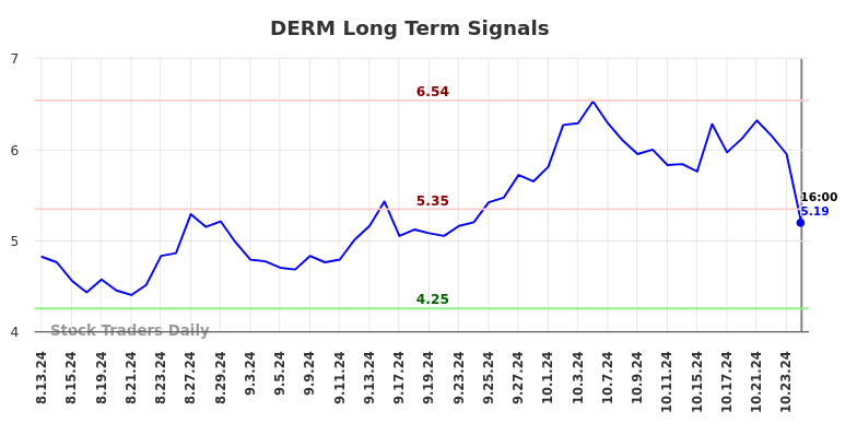 DERM Long Term Analysis for February 13 2025 DERM Long Term Analysis for February 13 2025