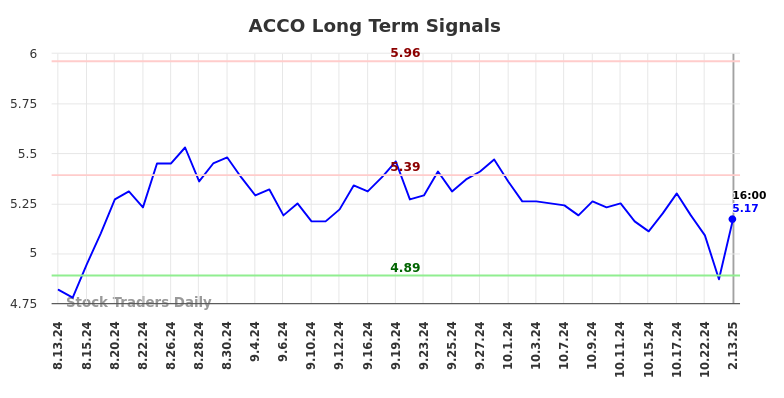 ACCO Long Term Analysis for February 13 2025