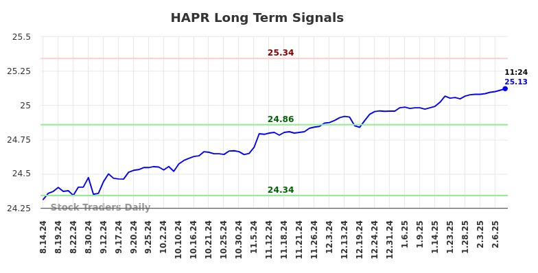 HAPR Long Term Analysis for February 13 2025