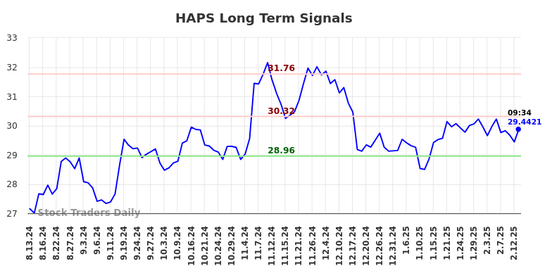 HAPS Long Term Analysis for February 13 2025