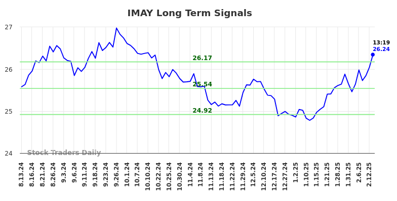 IMAY Long Term Analysis for February 13 2025 IMAY Long Term Analysis for February 13 2025