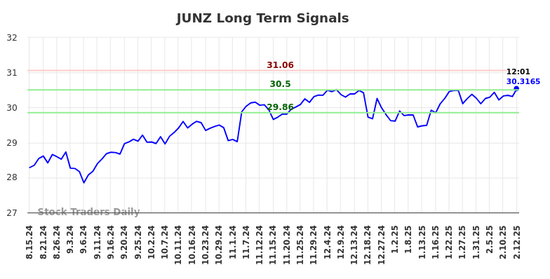 JUNZ Long Term Analysis for February 13 2025