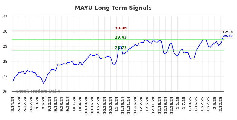 MAYU Long Term Analysis for February 13 2025