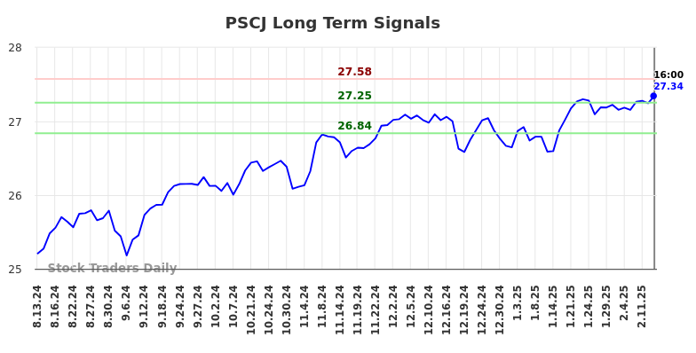 PSCJ Long Term Analysis for February 13 2025