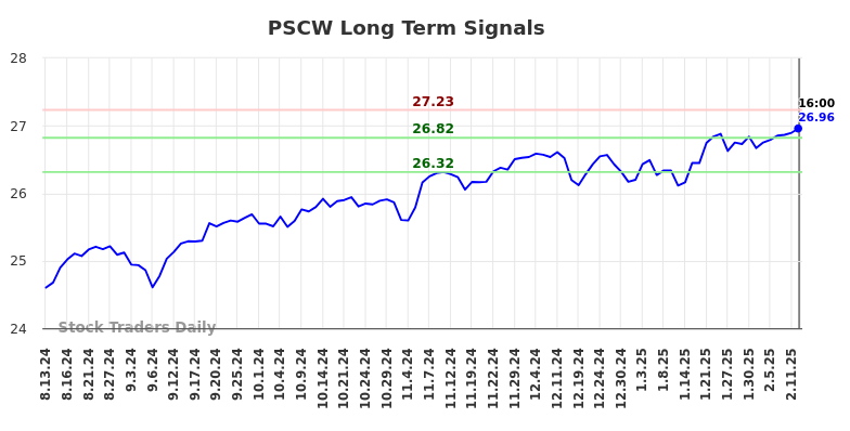 PSCW Long Term Analysis for February 13 2025