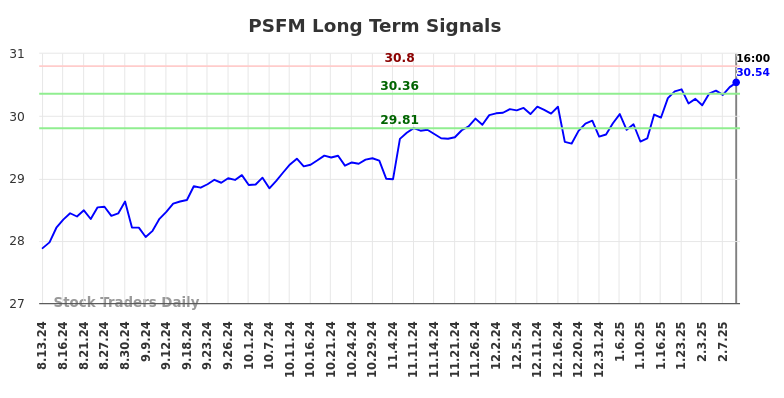 PSFM Long Term Analysis for February 13 2025