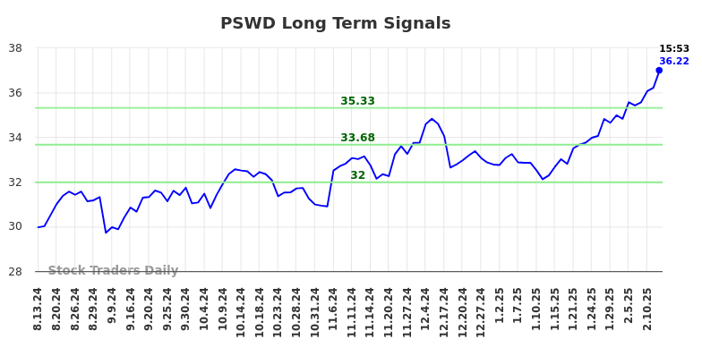 PSWD Long Term Analysis for February 13 2025