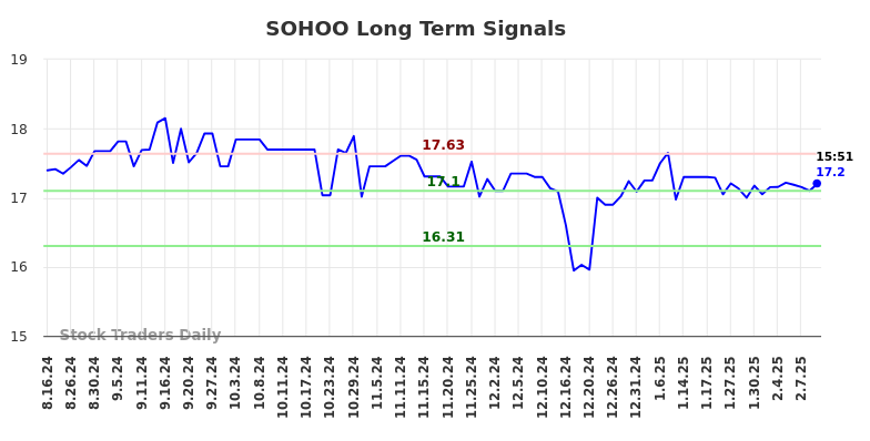 SOHOO Long Term Analysis for February 13 2025