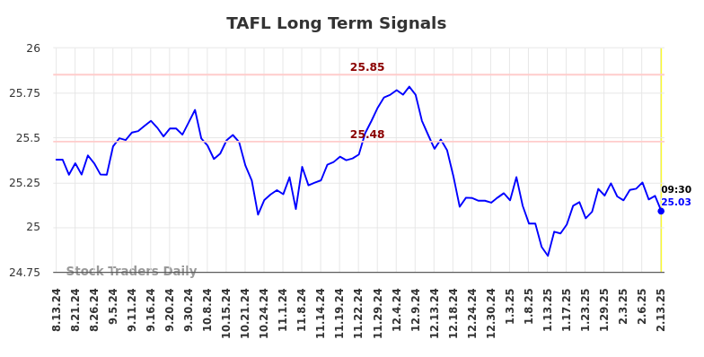 TAFL Long Term Analysis for February 13 2025