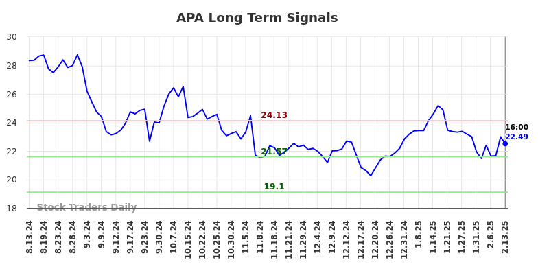 APA Long Term Analysis for February 13 2025