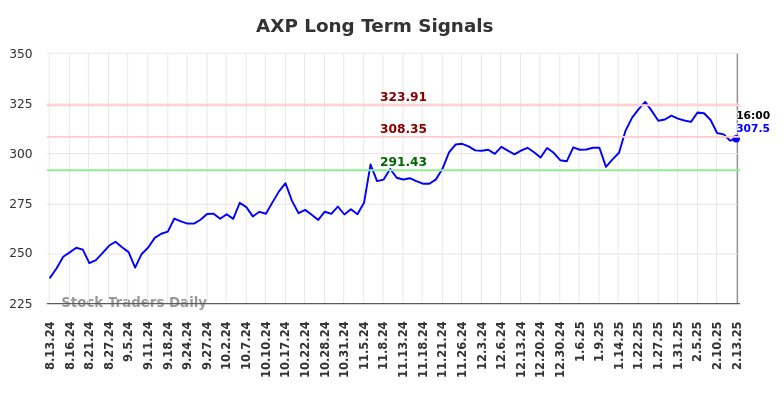 AXP Long Term Analysis for February 13 2025