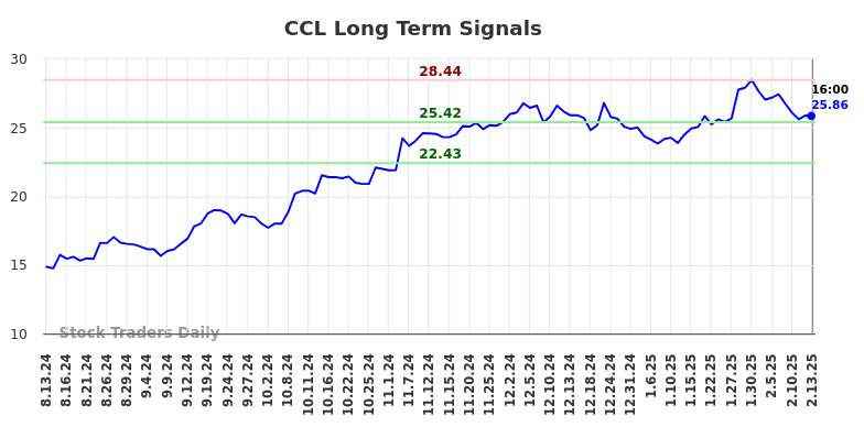 CCL Long Term Analysis for February 13 2025