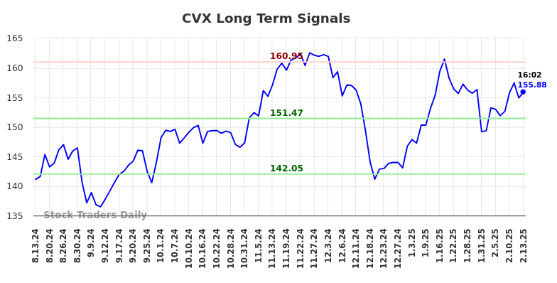 CVX Long Term Analysis for February 13 2025