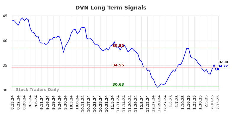 DVN Long Term Analysis for February 13 2025