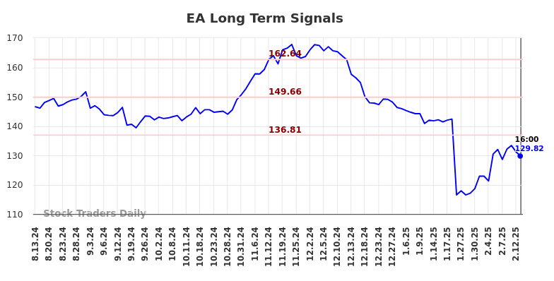 EA Long Term Analysis for February 13 2025