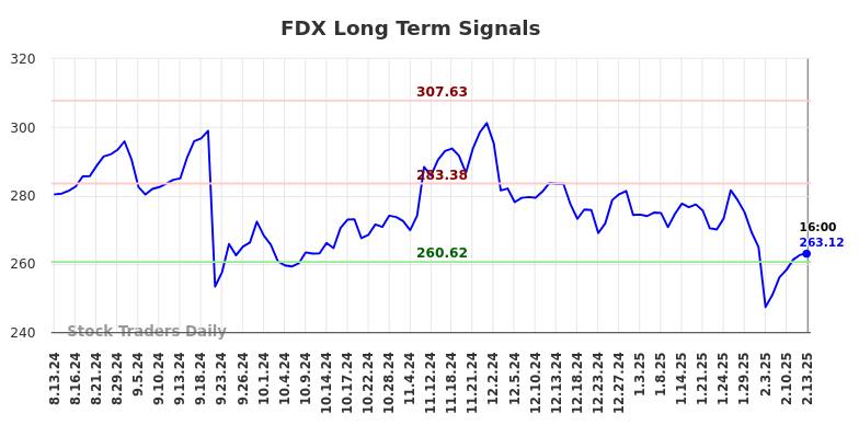 FDX Long Term Analysis for February 13 2025