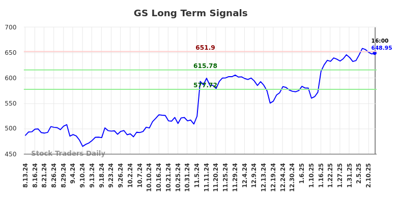 GS Long Term Analysis for February 13 2025