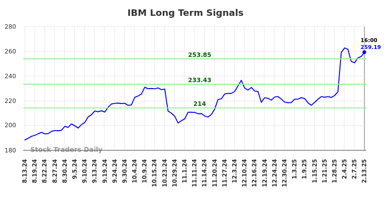 IBM Long Term Analysis for February 13 2025