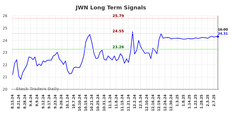 JWN Long Term Analysis for February 13 2025