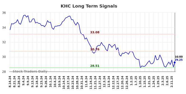 KHC Long Term Analysis for February 13 2025