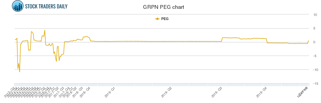 GRPN PEG chart