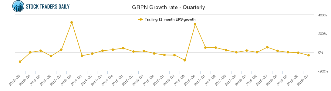 GRPN Growth rate - Quarterly
