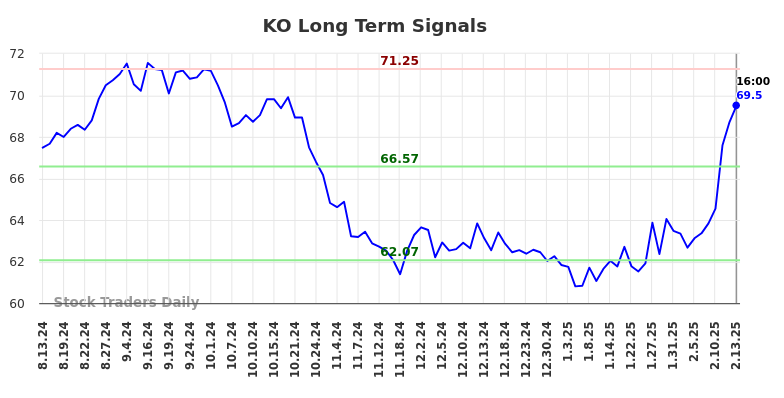 KO Long Term Analysis for February 13 2025