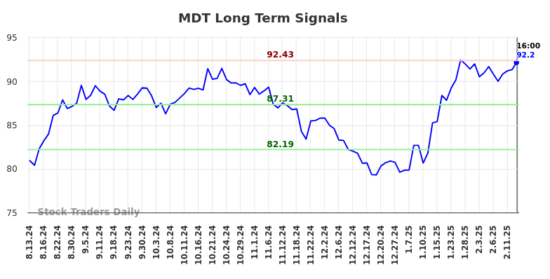 MDT Long Term Analysis for February 13 2025