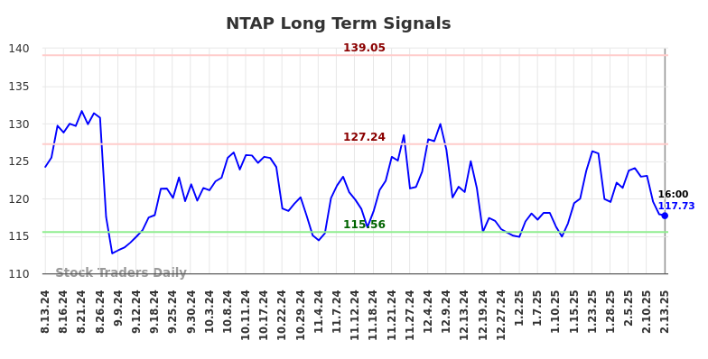 NTAP Long Term Analysis for February 13 2025