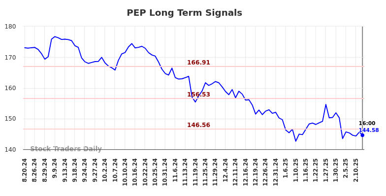 PEP Long Term Analysis for February 14 2025