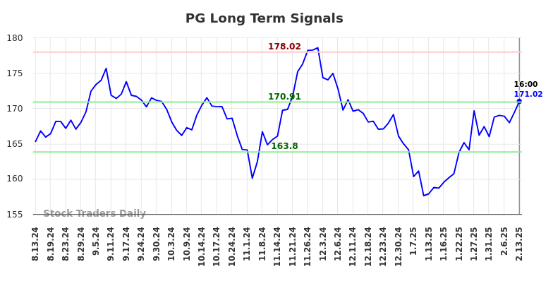 PG Long Term Analysis for February 14 2025