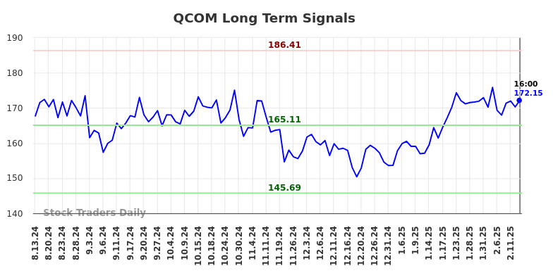 QCOM Long Term Analysis for February 14 2025