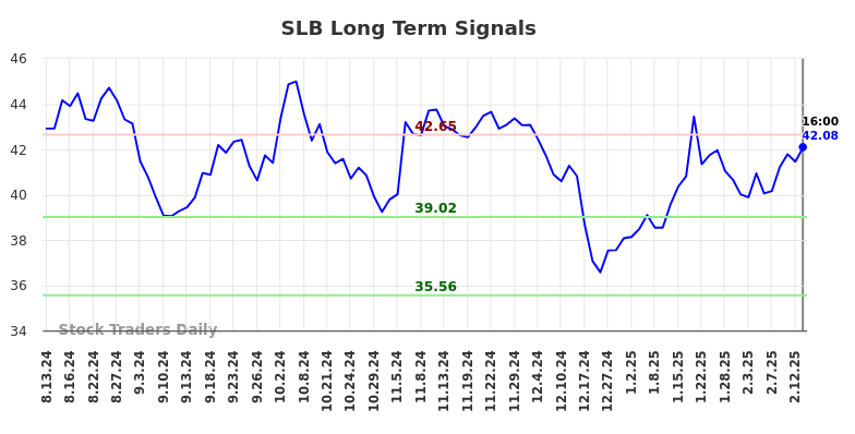 SLB Long Term Analysis for February 14 2025