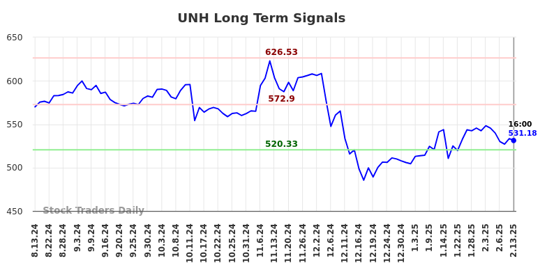 UNH Long Term Analysis for February 14 2025