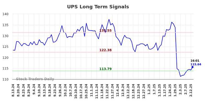 UPS Long Term Analysis for February 14 2025