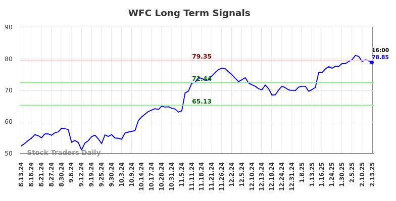 WFC Long Term Analysis for February 14 2025