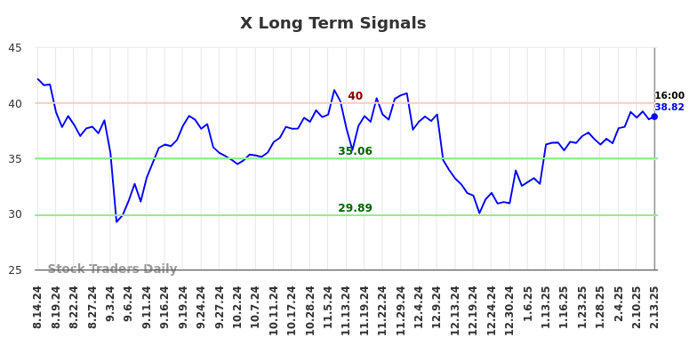 X Long Term Analysis for February 14 2025
