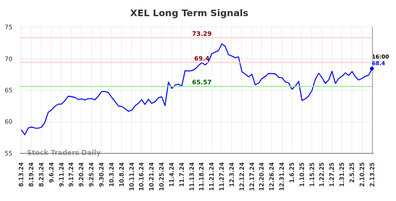 XEL Long Term Analysis for February 14 2025