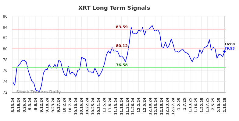 XRT Long Term Analysis for February 14 2025