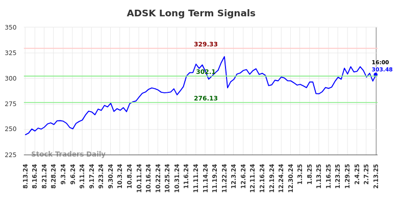 ADSK Long Term Analysis for February 14 2025