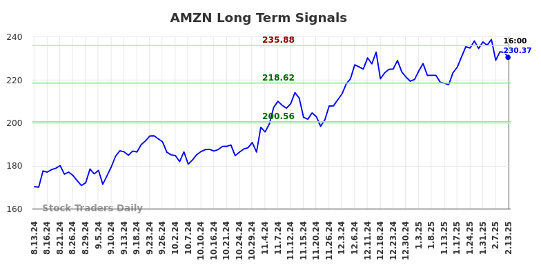 AMZN Long Term Analysis for February 14 2025