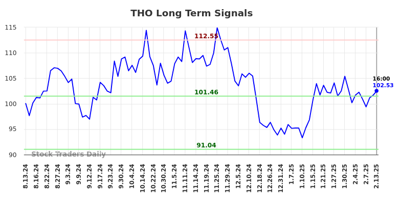 THO Long Term Analysis for February 14 2025