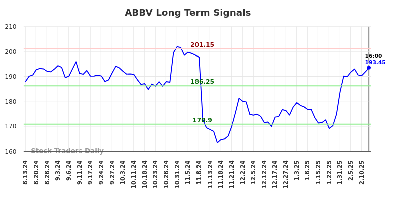 ABBV Long Term Analysis for February 14 2025