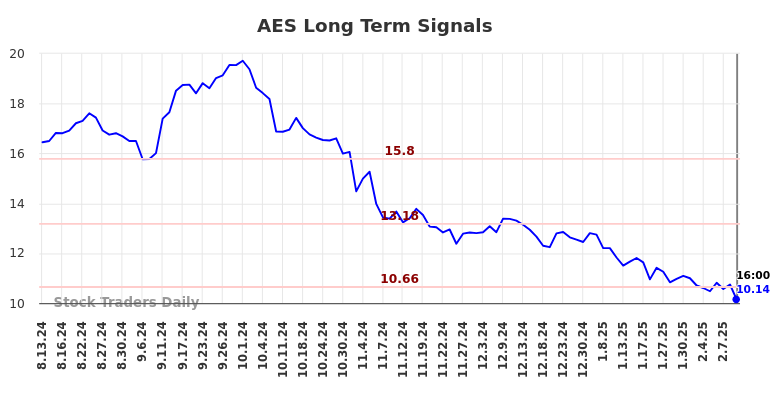 AES Long Term Analysis for February 14 2025