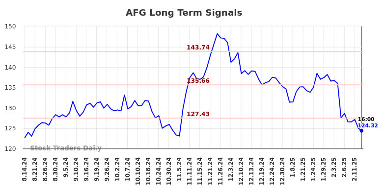 AFG Long Term Analysis for February 14 2025