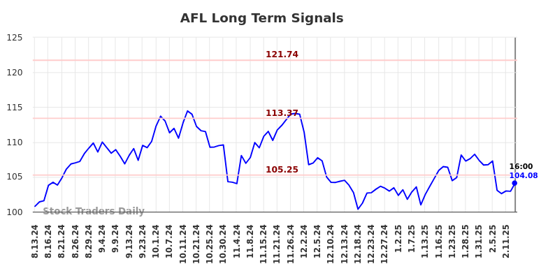 AFL Long Term Analysis for February 14 2025