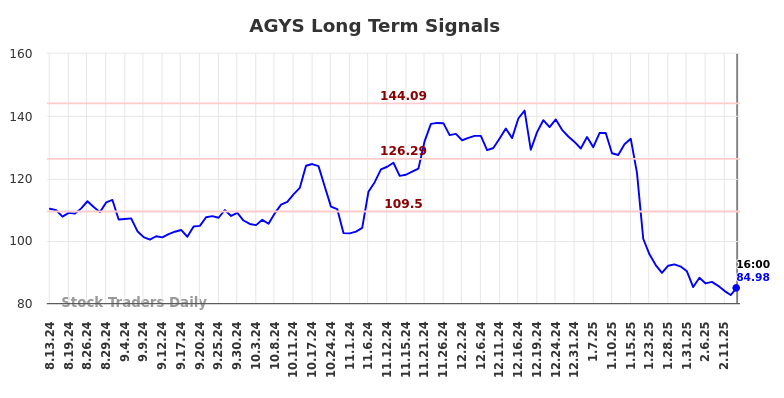 AGYS Long Term Analysis for February 14 2025