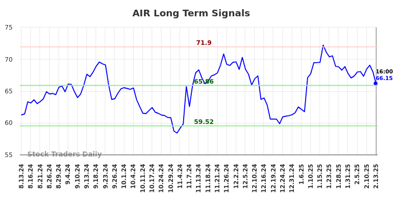 AIR Long Term Analysis for February 14 2025