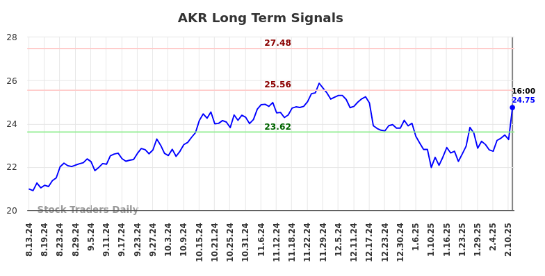 AKR Long Term Analysis for February 14 2025