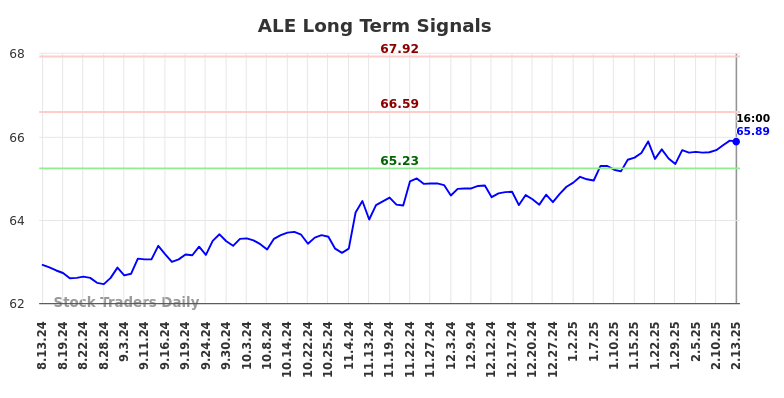 ALE Long Term Analysis for February 14 2025